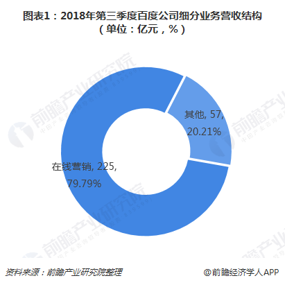 图表1：2018年第三季度百度公司细分营业营收结构（单位：亿元，%） 