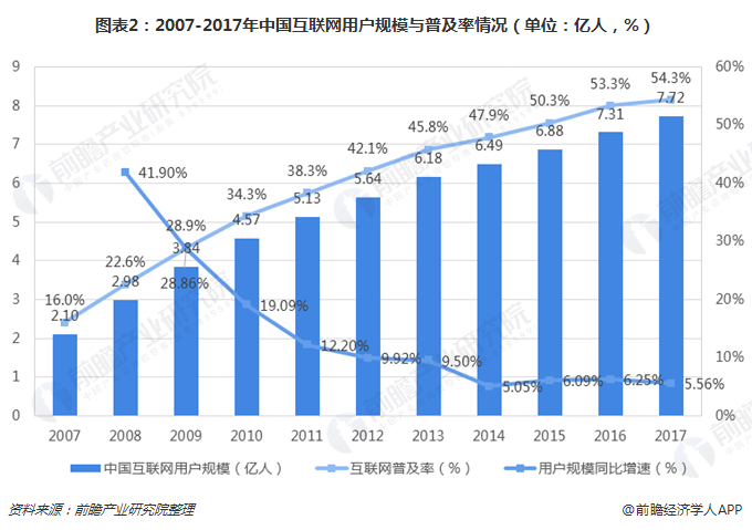 图表2：2007-2017年中国互联网用户规模与普及率情形（单位：亿人，%） 