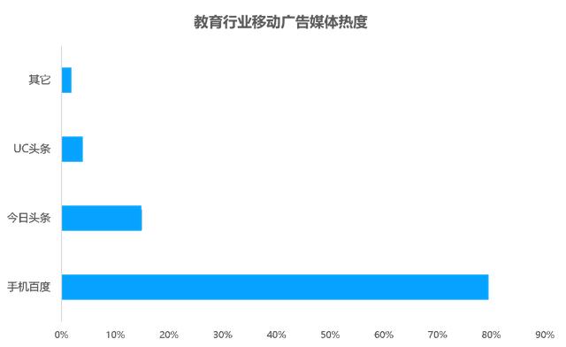 教育行业移动广告投放透析：头部企业是怎样投放广告的？