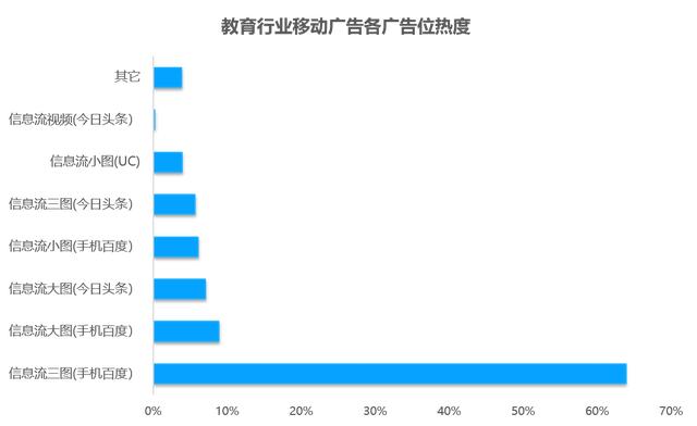 教育行业移动广告投放透析：头部企业是怎样投放广告的？