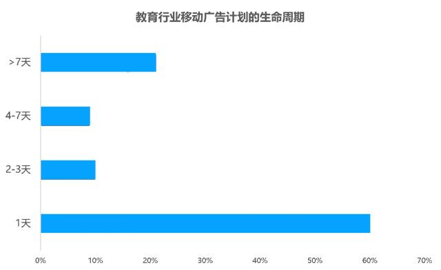 教育行业移动广告投放透析：头部企业是怎样投放广告的？